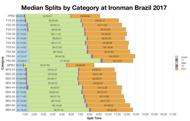 Median Splits by Age Group at Ironman Brazil 2017