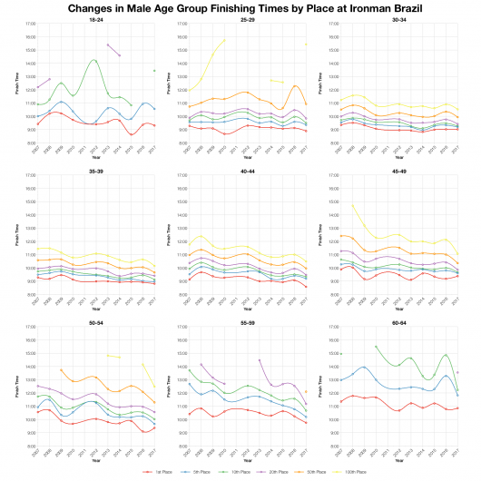 Changes in Male Finishing Times by Position at Ironman Brazil
