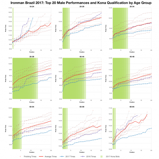 Top Twenty Male Performances and Kona Qualification by Age Group at Ironman Brazil 2017