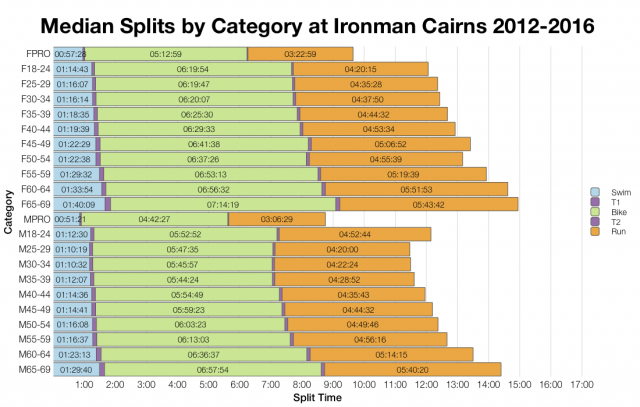 Median Splits by Age Group at Ironman Cairns 2012-2016