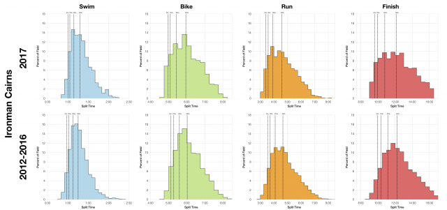 Distribution of Finisher Splits at Ironman Cairns 2017 Compared with 2012-2016