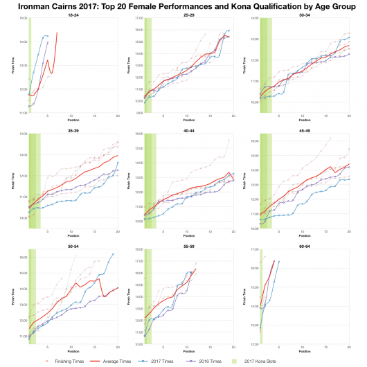 Top Twenty Female Performances and Kona Qualification by Age Group at Ironman Cairns 2017