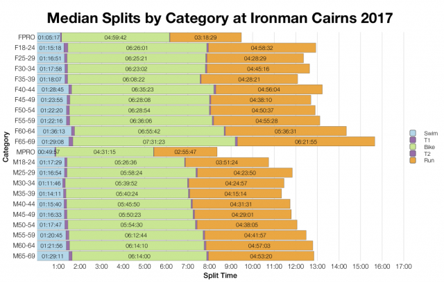 Median Splits by Age Group at Ironman Cairns 2017