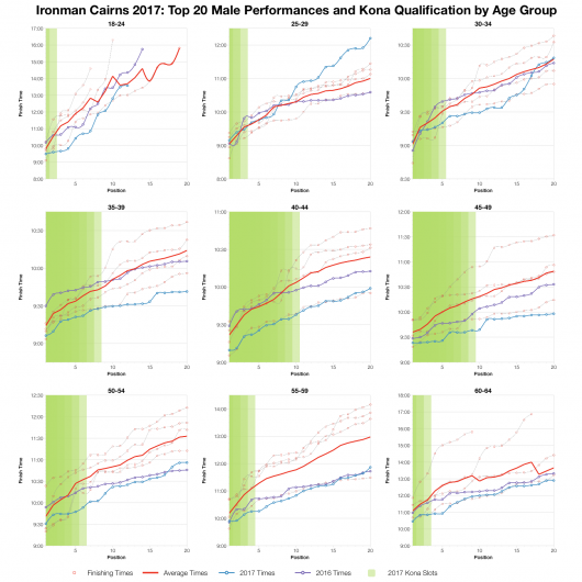 Top Twenty Male Performances and Kona Qualification by Age Group at Ironman Cairns 2017