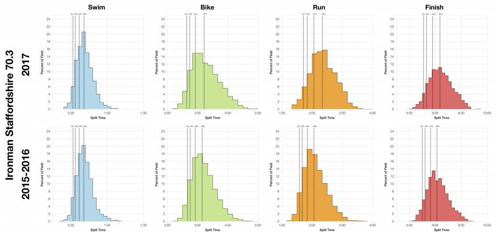 Ironman Staffordshire 70.3 2017: Age Group Results