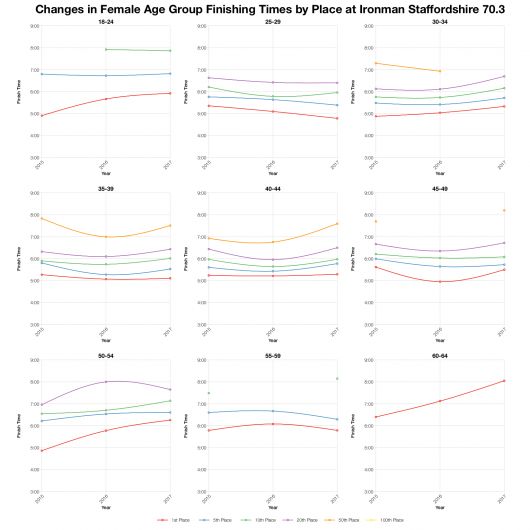 Changes in Female Finishing Times by Position at Ironman Staffordshire 70.3
