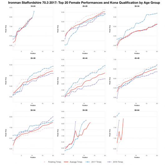 Top Twenty Female Performances and Kona Qualification by Age Group at Ironman Staffordshire 70.3 2017