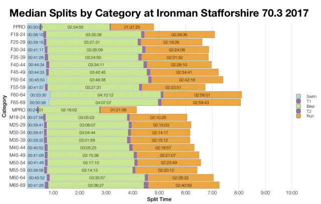 Median Splits by Age Group at Ironman Staffordshire 70.3 2017