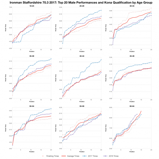 Top Twenty Male Performances and Kona Qualification by Age Group at Ironman Staffordshire 70.3 2017