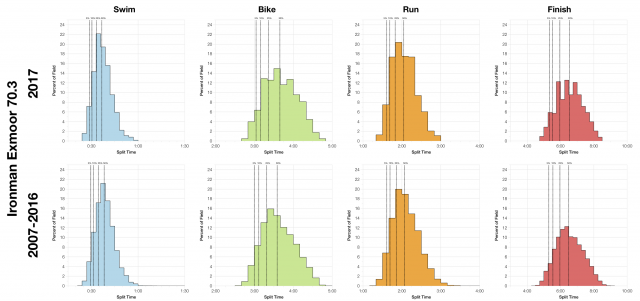 Distribution of Finisher Splits at Ironman Exmoor 70.3 2017 Compared with 2007-2016