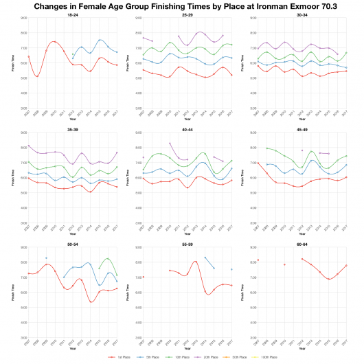 Changes in Female Finishing Times by Position at Ironman Exmoor 70.3
