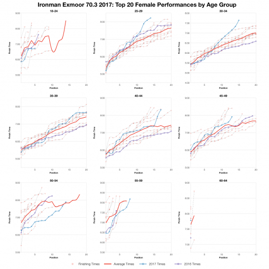 Top Twenty Female Performances by Age Group at Ironman Exmoor 70.3 2017