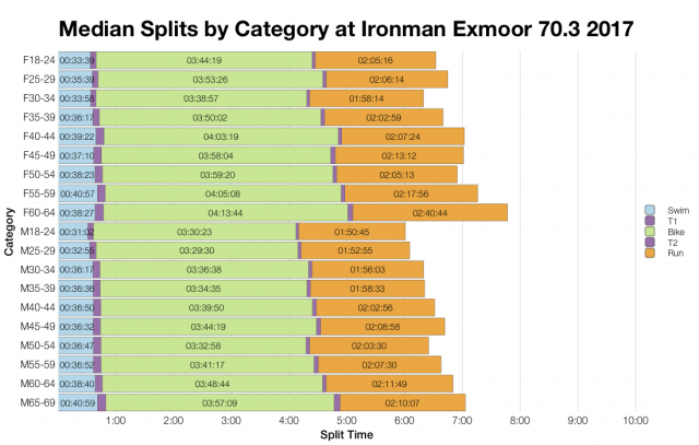Median Splits by Age Group at Ironman Exmoor 70.3 2017