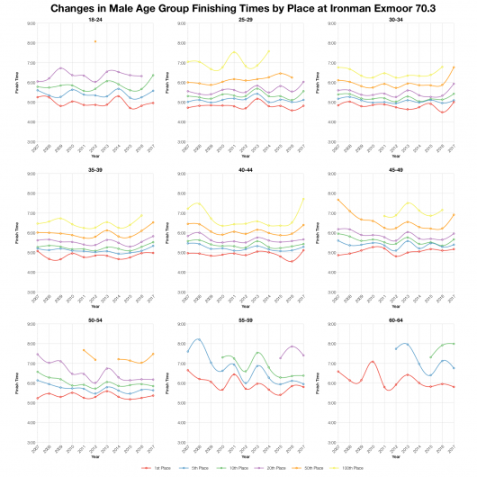 Changes in Male Finishing Times by Position at Ironman Exmoor 70.3