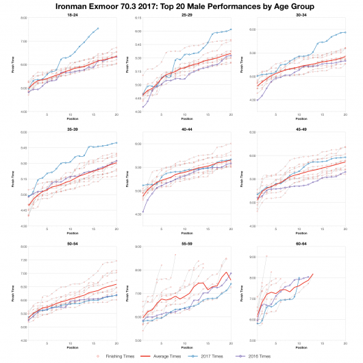 Top Twenty Male Performances by Age Group at Ironman Exmoor 70.3 2017