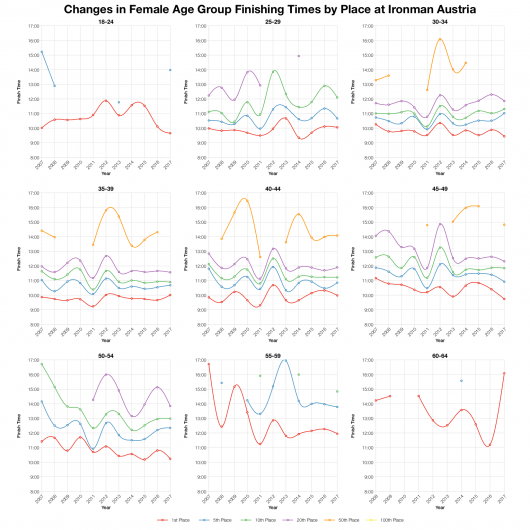Changes in Female Finishing Times by Position at Ironman Austria