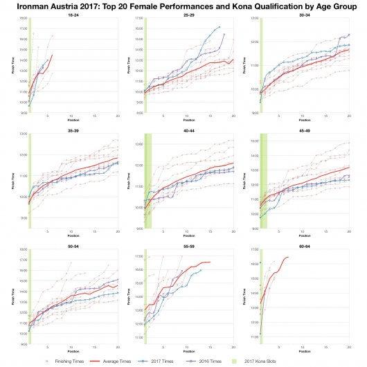 Top Twenty Female Performances and Kona Qualification by Age Group at Ironman Austria 2017