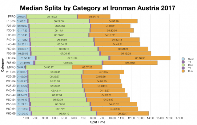 Median Splits by Age Group at Ironman Austria 2017