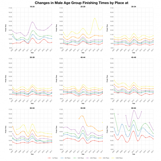 Changes in Male Finishing Times by Position at Ironman Austria
