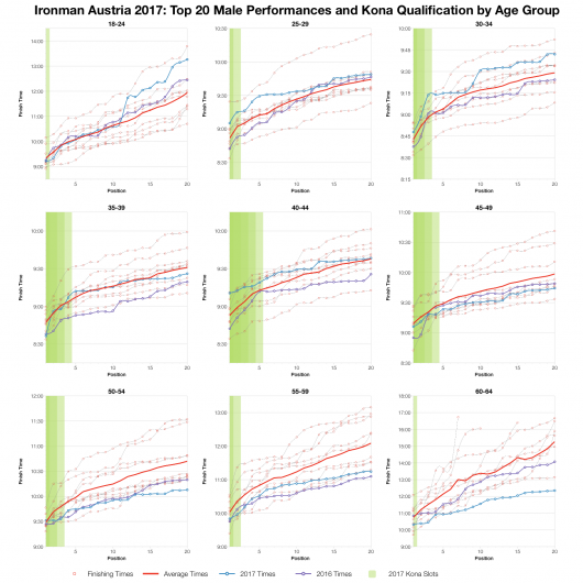 Top Twenty Male Performances and Kona Qualification by Age Group at Ironman Austria 2017