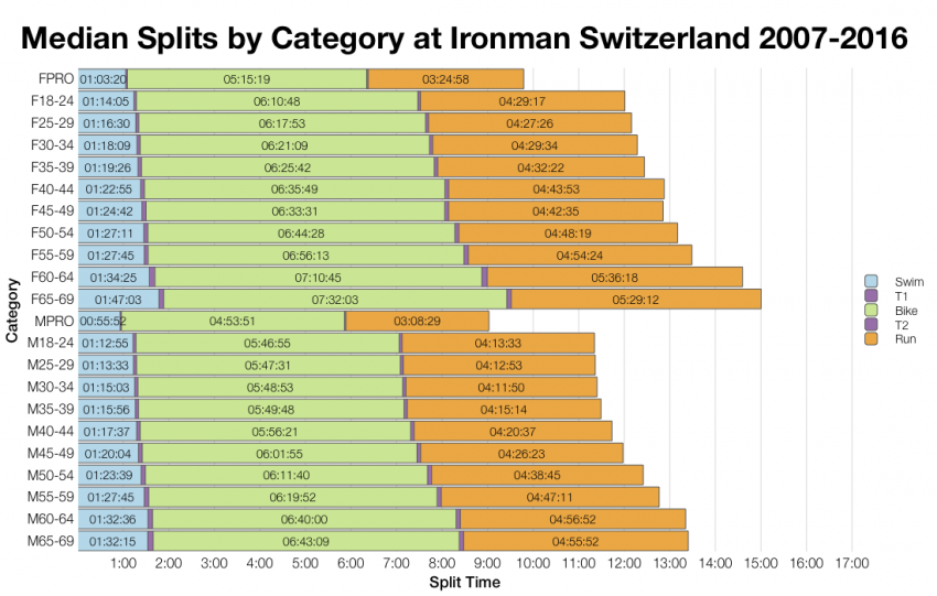 Median Splits by Age Group at Ironman Switzerland 2007-2016