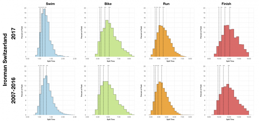 Distribution of Finisher Splits at Ironman Switzerland 2017 Compared with 2007-2016