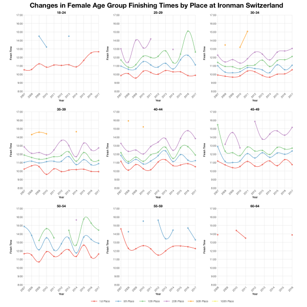 Changes in Female Finishing Times by Position at Ironman Switzerland
