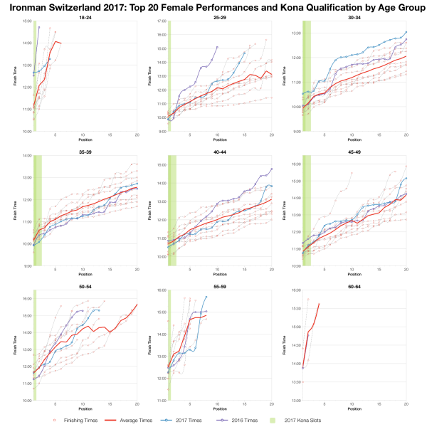Top Twenty Female Performances and Kona Qualification by Age Group at Ironman Switzerland 2017