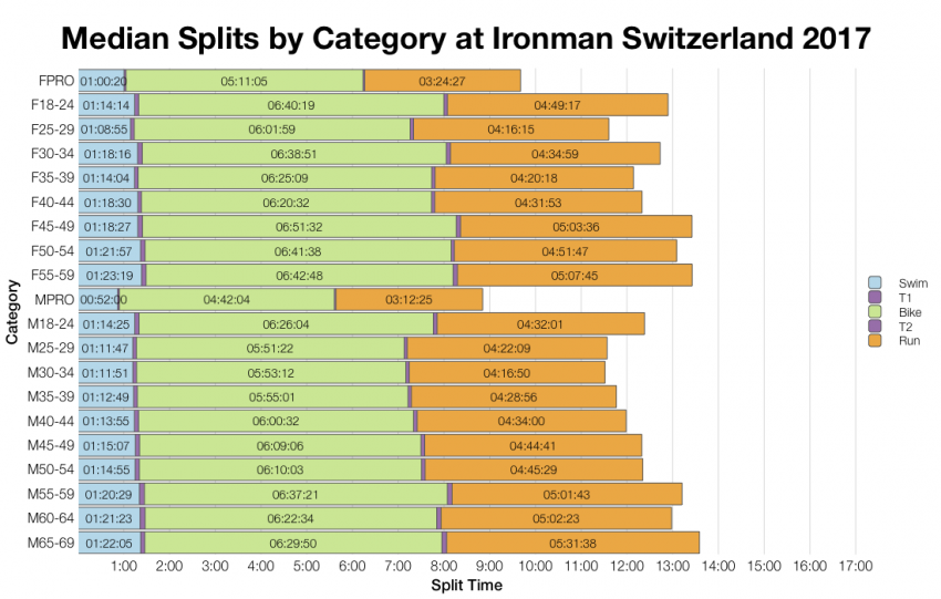 Median Splits by Age Group at Ironman Switzerland 2017