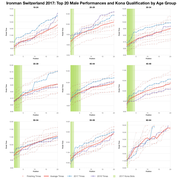 Top Twenty Male Performances and Kona Qualification by Age Group at Ironman Switzerland 2017