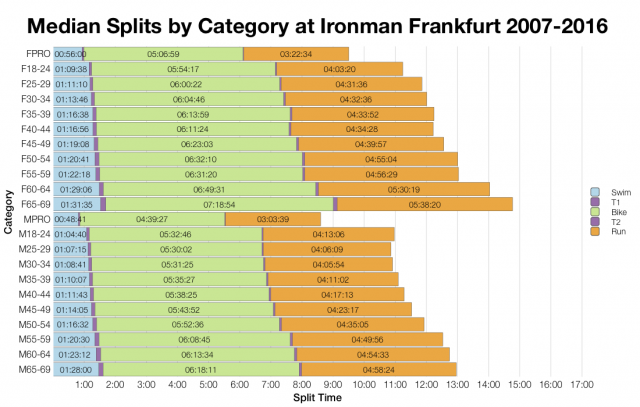 Median Splits by Age Group at Ironman Frankfurt 2007-2016