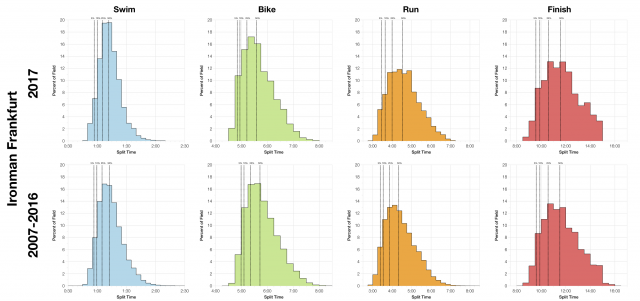 Distribution of Finisher Splits at Ironman Frankfurt 2017 Compared with 2007-2016