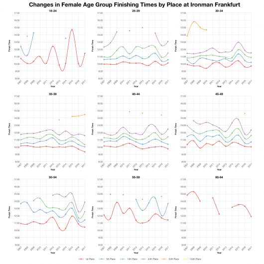 Changes in Female Finishing Times by Position at Ironman Frankfurt