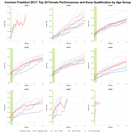 Top Twenty Female Performances and Kona Qualification by Age Group at Ironman Frankfurt 2017