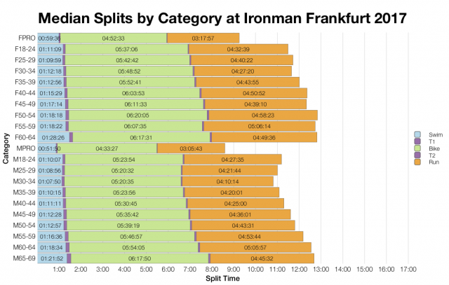 Median Splits by Age Group at Ironman Frankfurt 2017