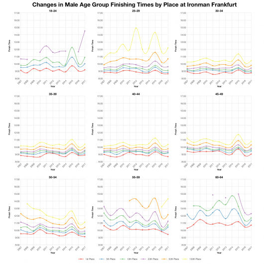 Changes in Male Finishing Times by Position at Ironman Frankfurt