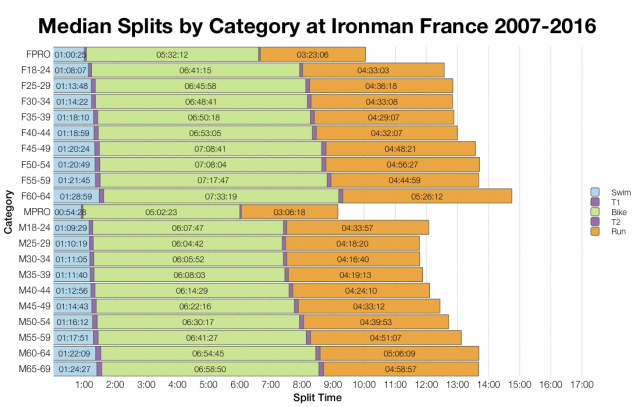 Median Splits by Age Group at Ironman France 2007-2016