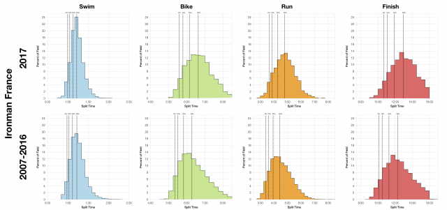 Distribution of Finisher Splits at Ironman France 2017 Compared with 2007-2016