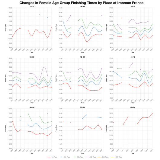 Changes in Female Finishing Times by Position at Ironman France