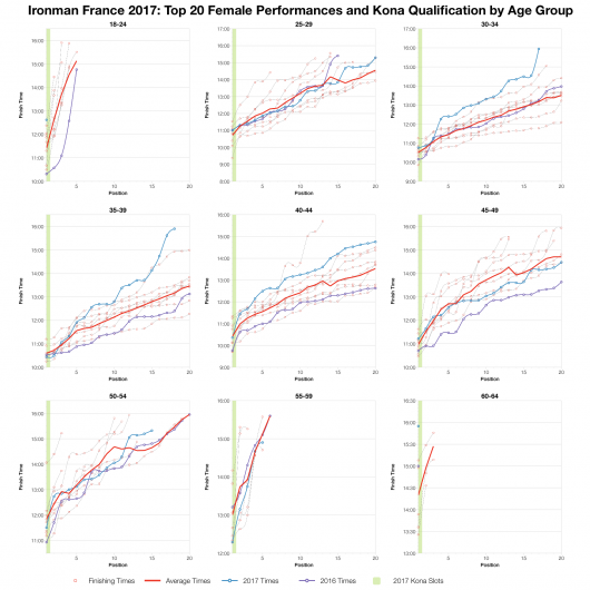 Top Twenty Female Performances and Kona Qualification by Age Group at Ironman France 2017