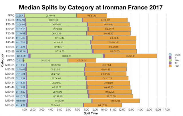Median Splits by Age Group at Ironman France 2017
