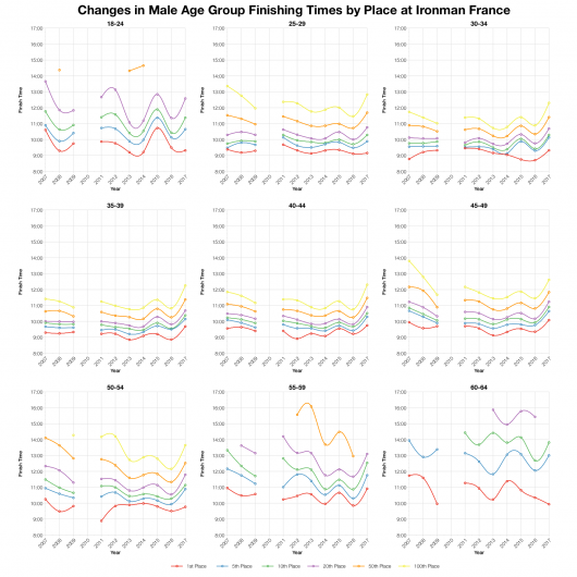 Changes in Male Finishing Times by Position at Ironman France