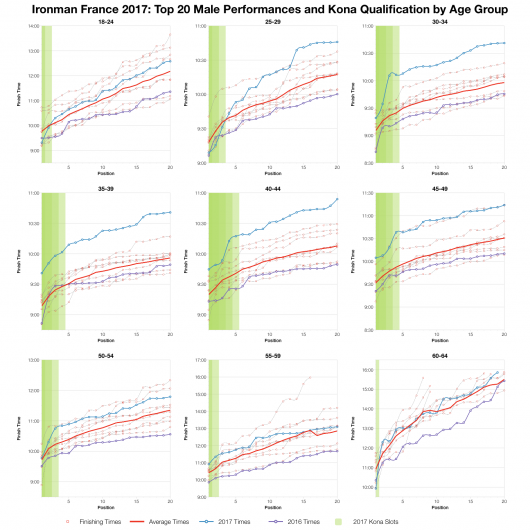 Top Twenty Male Performances and Kona Qualification by Age Group at Ironman France 2017