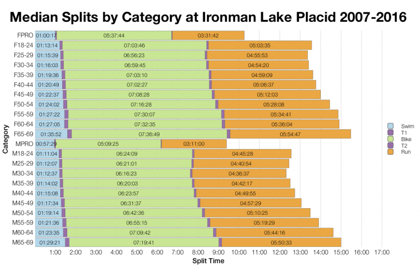 Median Splits by Age Group at Ironman Lake Placid 2007-2016