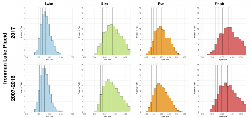 Distribution of Finisher Splits at Ironman Lake Placid 2017 Compared with 2007-2016