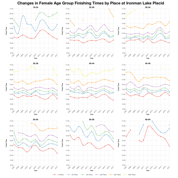 Changes in Female Finishing Times by Position at Ironman Lake Placid