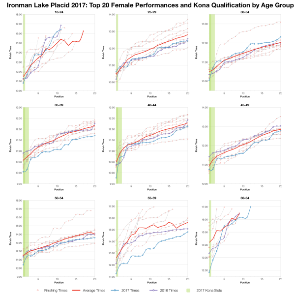 Top Twenty Female Performances and Kona Qualification by Age Group at Ironman Lake Placid 2017