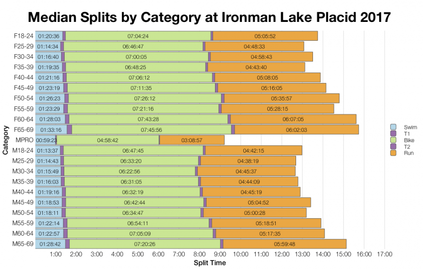 Median Splits by Age Group at Ironman Lake Placid 2017