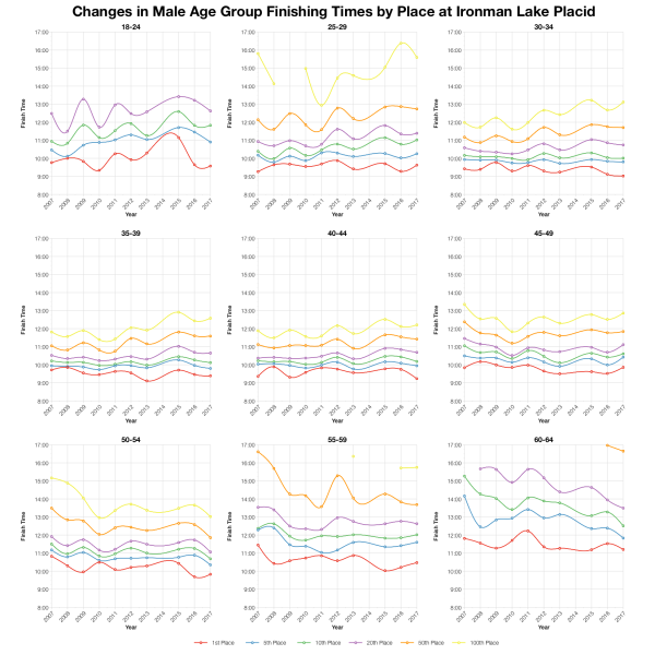 Changes in Male Finishing Times by Position at Ironman Lake Placid