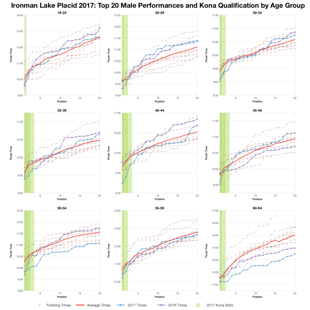 Ironman Lake Placid 2017: Age Group Results and Kona Qualification